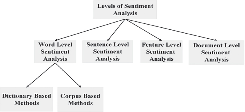 A Detailed Sentiment Analysis Survey Based On Machine Learning Techniques