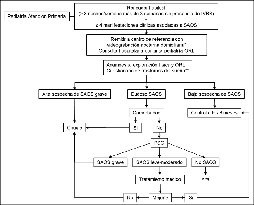 Protocolo de la Unidad de Sueño Vistahermosa en el tratamiento con CPAP de  la Apnea del Sueño - Unidad del Sueño Vistahermosa