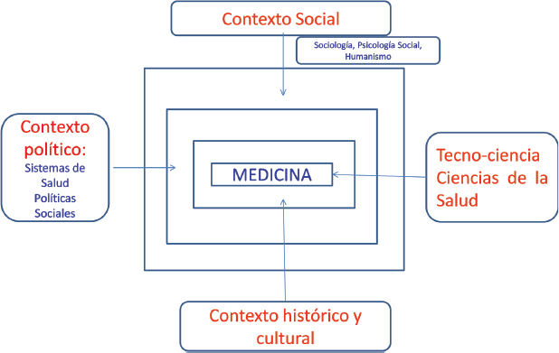 EN TORNO AL CONCEPTO DE SALUD Y ENFERMEDAD. UN DIALOGO ENTRE LA MEDICINA,  LA LITERATURA Y LA FILOSOFÍA